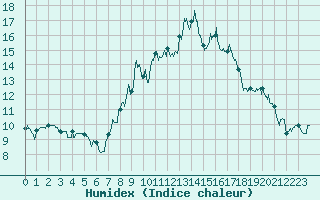 Courbe de l'humidex pour Chambry / Aix-Les-Bains (73)