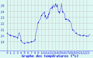 Courbe de tempratures pour Ile du Levant (83)