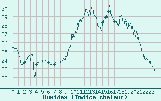 Courbe de l'humidex pour Bordeaux (33)