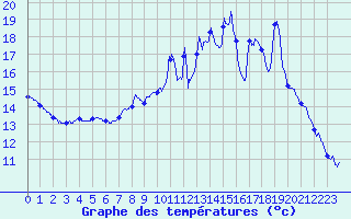 Courbe de tempratures pour Conflans-sur-Lanterne (70)