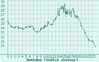 Courbe de l'humidex pour Auch (32)