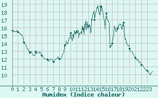 Courbe de l'humidex pour Avord (18)