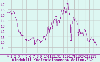 Courbe du refroidissement olien pour Chevru (77)