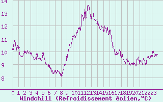 Courbe du refroidissement olien pour Calvi (2B)