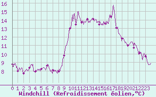 Courbe du refroidissement olien pour Nice (06)