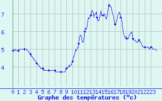 Courbe de tempratures pour Faverolles (15)