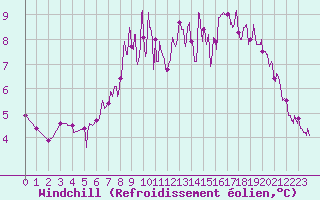 Courbe du refroidissement olien pour Brive-Souillac (19)