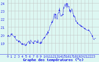 Courbe de tempratures pour Solenzara - Base arienne (2B)