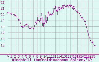 Courbe du refroidissement olien pour Cazaux (33)