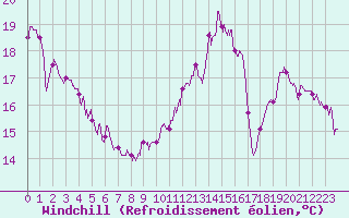Courbe du refroidissement olien pour Cap Ferret (33)