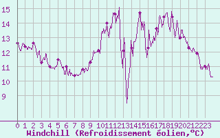 Courbe du refroidissement olien pour Vichres (28)