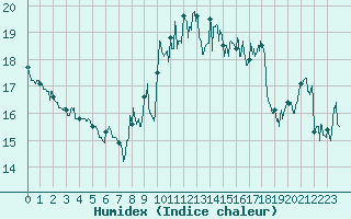 Courbe de l'humidex pour Ile Rousse (2B)