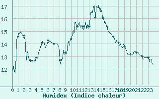 Courbe de l'humidex pour Figari (2A)