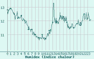 Courbe de l'humidex pour Cap de la Hve (76)