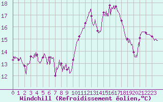 Courbe du refroidissement olien pour Pointe du Raz (29)