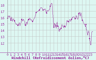 Courbe du refroidissement olien pour Grenoble/St-Etienne-St-Geoirs (38)