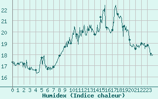 Courbe de l'humidex pour Ile Rousse (2B)