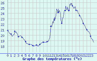 Courbe de tempratures pour Gourdon (46)