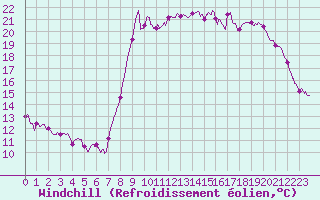 Courbe du refroidissement olien pour Ajaccio - Campo dell