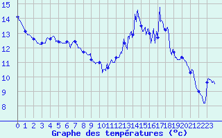 Courbe de tempratures pour Soorts-Hossegor (40)