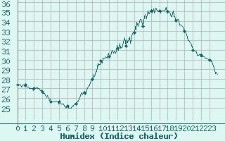 Courbe de l'humidex pour Montlimar (26)