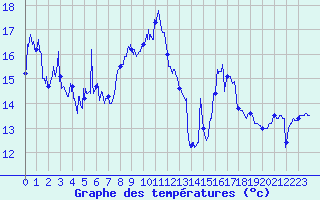 Courbe de tempratures pour Cap Sagro (2B)