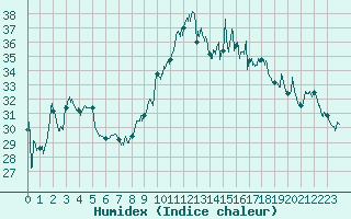 Courbe de l'humidex pour Porquerolles (83)