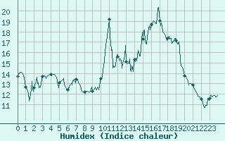 Courbe de l'humidex pour Le Talut - Belle-Ile (56)