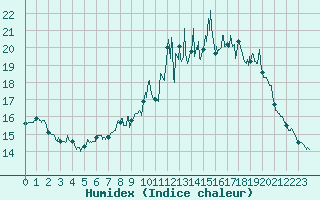 Courbe de l'humidex pour Arquettes-en-Val (11)