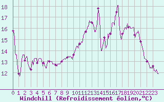 Courbe du refroidissement olien pour Villacoublay (78)