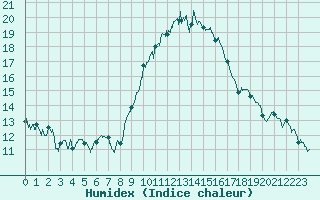 Courbe de l'humidex pour Valence (26)