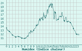 Courbe de l'humidex pour Cerisy la Salle (50)