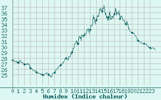 Courbe de l'humidex pour Mont-Saint-Vincent (71)