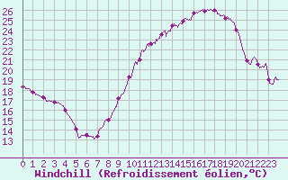 Courbe du refroidissement olien pour Istres (13)