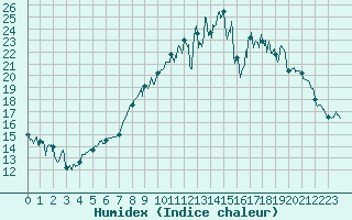 Courbe de l'humidex pour Bergerac (24)