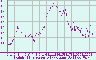 Courbe du refroidissement olien pour Strasbourg (67)