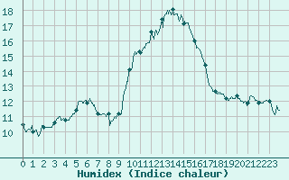 Courbe de l'humidex pour Porquerolles (83)