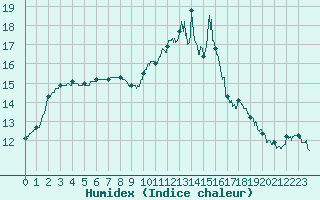 Courbe de l'humidex pour Reims-Prunay (51)