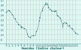 Courbe de l'humidex pour Brive-Laroche (19)