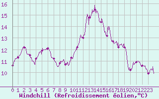 Courbe du refroidissement olien pour Ile de Batz (29)