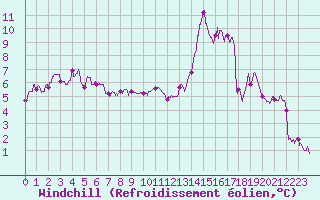 Courbe du refroidissement olien pour Beauvais (60)