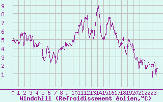 Courbe du refroidissement olien pour Bourg-Saint-Maurice (73)