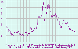 Courbe du refroidissement olien pour Belmont - Champ du Feu (67)