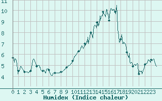 Courbe de l'humidex pour Quimper (29)