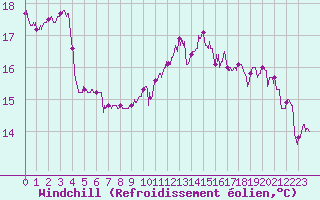 Courbe du refroidissement olien pour Saint-Brieuc (22)