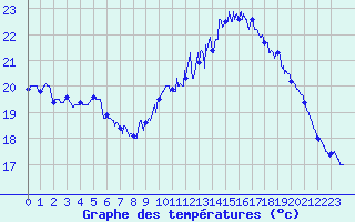 Courbe de tempratures pour La Rochelle - Aerodrome (17)