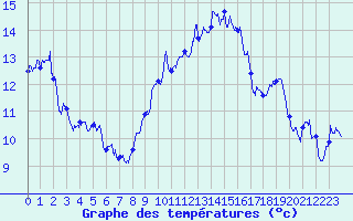 Courbe de tempratures pour Dole-Tavaux (39)