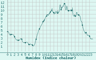 Courbe de l'humidex pour Evreux (27)