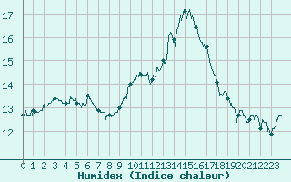 Courbe de l'humidex pour Leucate (11)