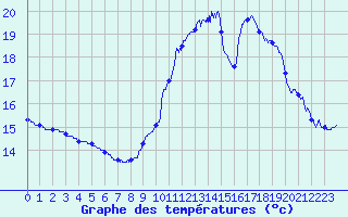 Courbe de tempratures pour Bagnres-de-Luchon (31)